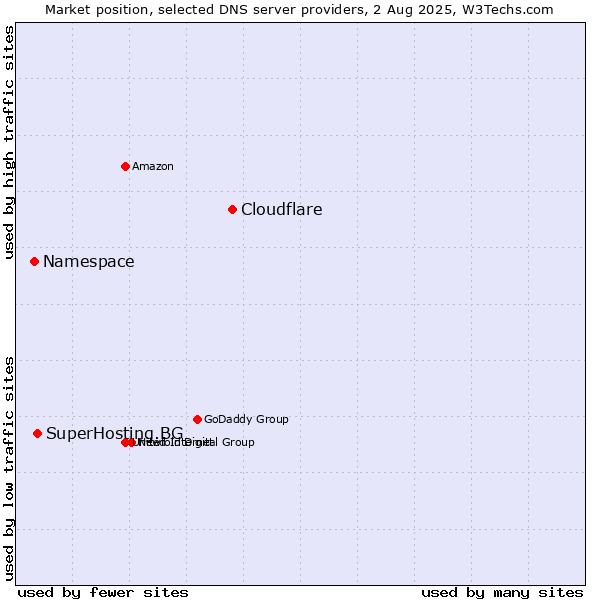 Market position of Cloudflare vs. SuperHosting.BG vs. Namespace