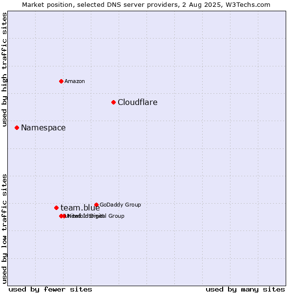 Market position of Cloudflare vs. team.blue vs. Namespace