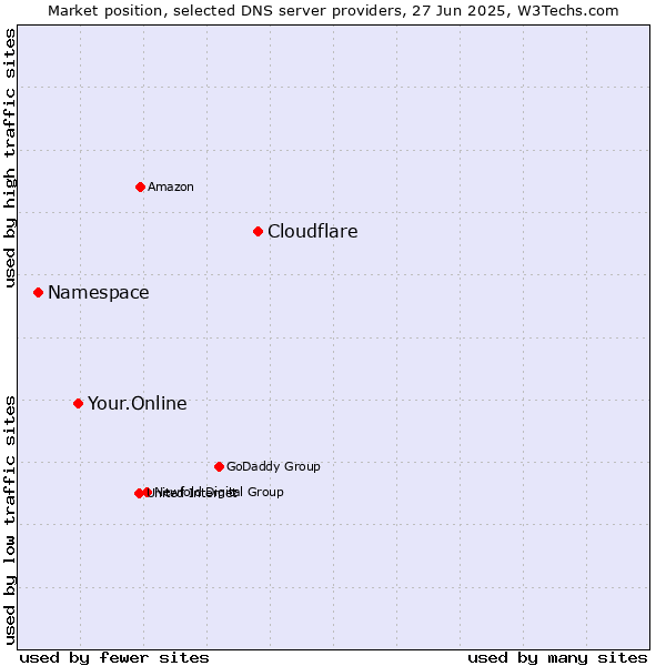 Market position of Cloudflare vs. Your.Online vs. Namespace