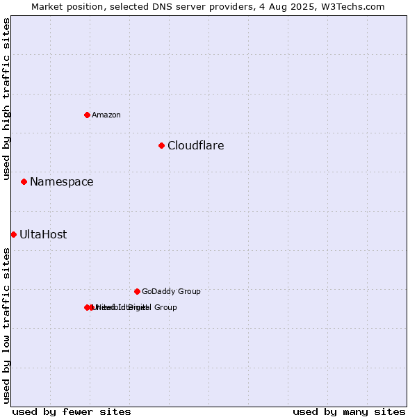 Market position of Cloudflare vs. Namespace vs. UltaHost