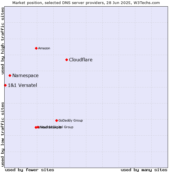 Market position of Cloudflare vs. Namespace vs. 1&1 Versatel
