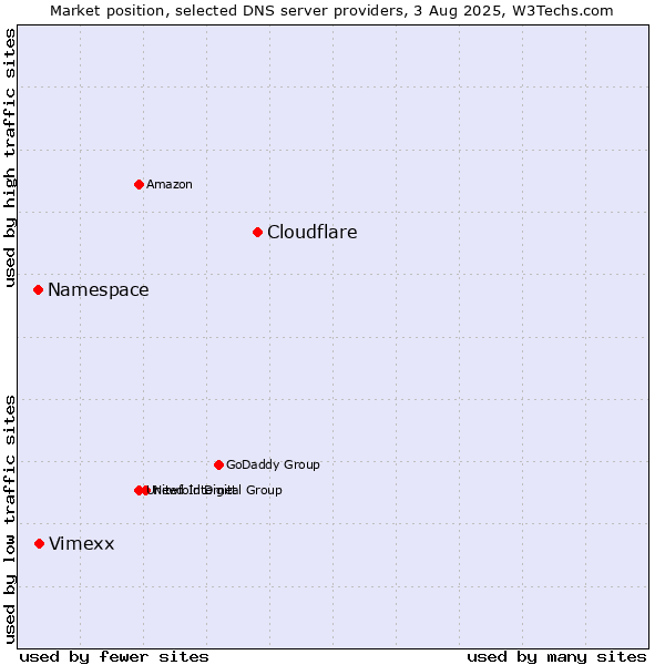 Market position of Cloudflare vs. Vimexx vs. Namespace