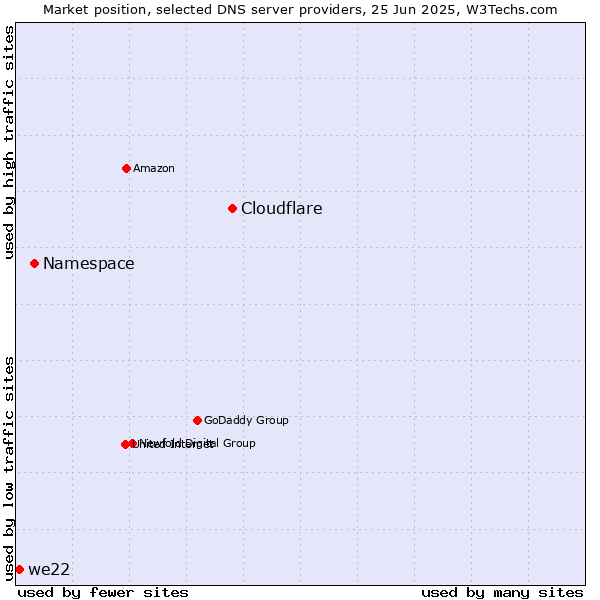 Market position of Cloudflare vs. Namespace vs. we22