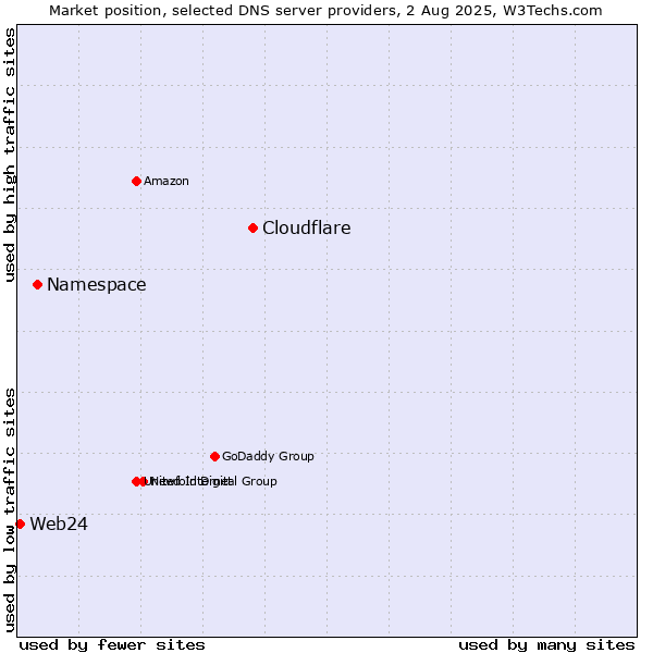 Market position of Cloudflare vs. Namespace vs. Web24
