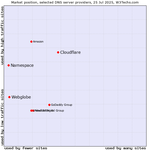 Market position of Cloudflare vs. Webglobe vs. Namespace