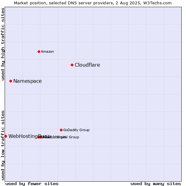 Market position of Cloudflare vs. Namespace vs. WebHostingBuzz