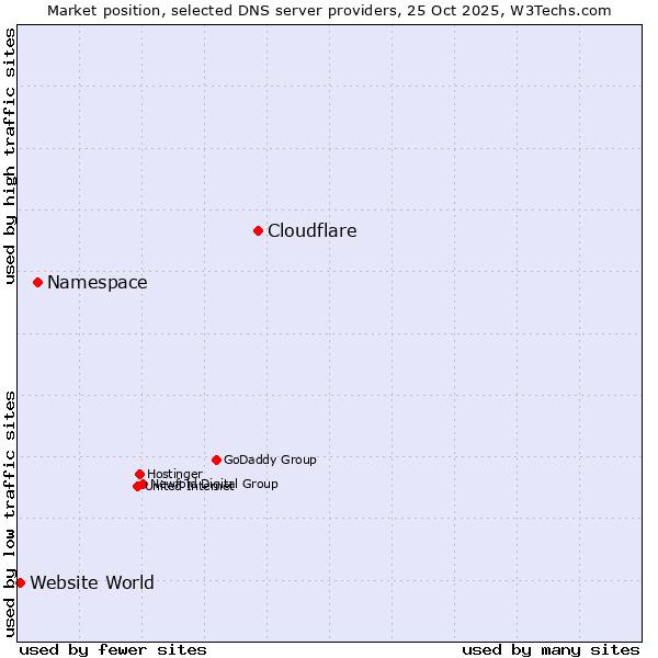 Market position of Cloudflare vs. Namespace vs. Website World