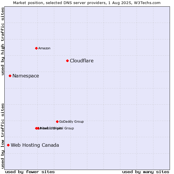 Market position of Cloudflare vs. Namespace vs. Web Hosting Canada