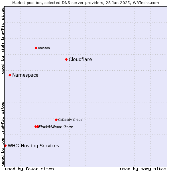 Market position of Cloudflare vs. Namespace vs. WHG Hosting Services