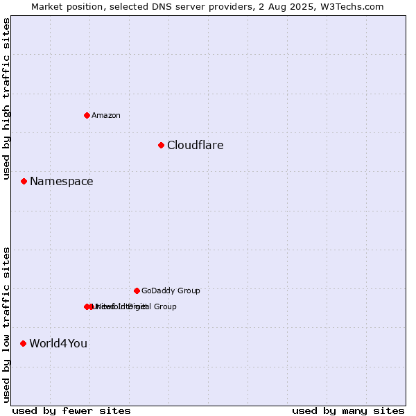 Market position of Cloudflare vs. Namespace vs. World4You