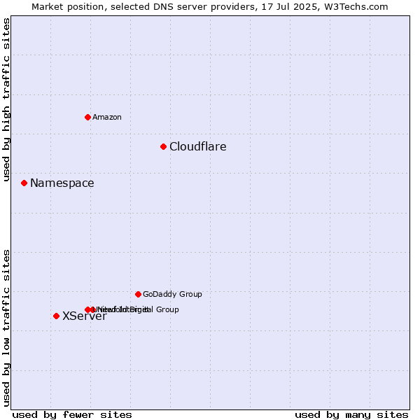 Market position of Cloudflare vs. XServer vs. Namespace