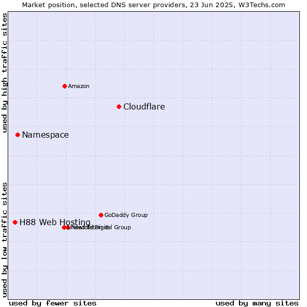 Market position of Cloudflare vs. Namespace vs. H88 Web Hosting