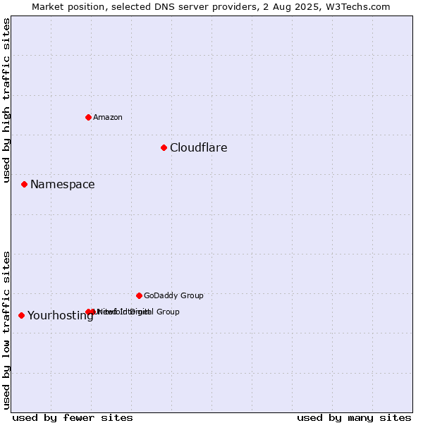 Market position of Cloudflare vs. Namespace vs. Yourhosting