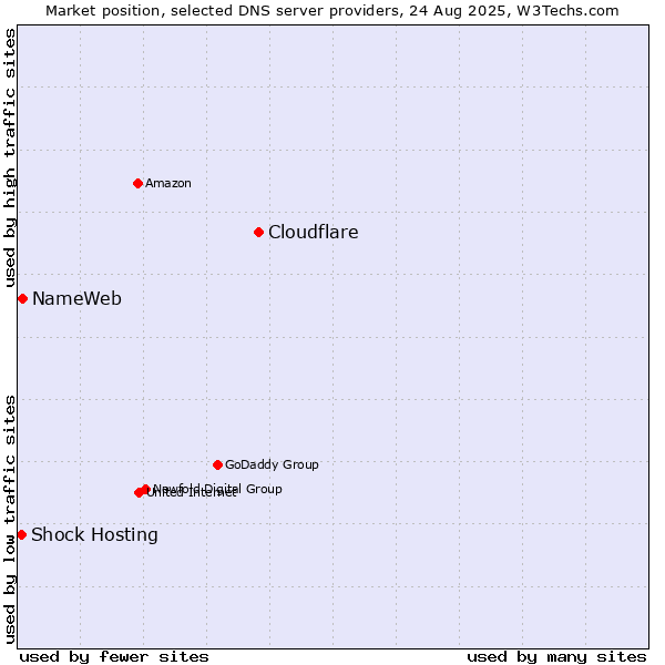 Market position of Cloudflare vs. NameWeb vs. Shock Hosting