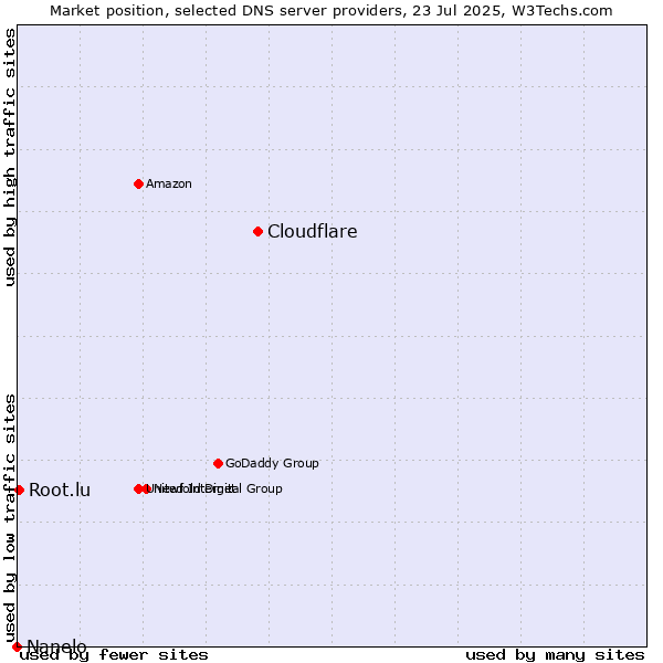 Market position of Cloudflare vs. Root.lu vs. Nanelo