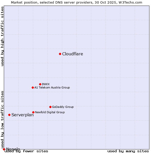 Market position of Cloudflare vs. Serverplan vs. Nanelo