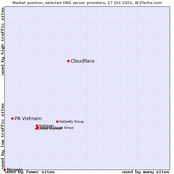 Market position of Cloudflare vs. PA Vietnam vs. Nanelo