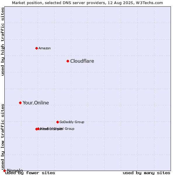 Market position of Cloudflare vs. Your.Online vs. Nanelo