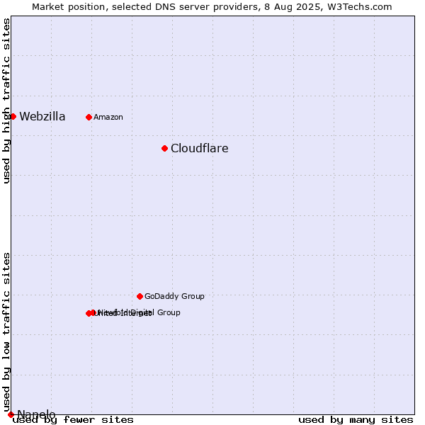 Market position of Cloudflare vs. Webzilla vs. Nanelo