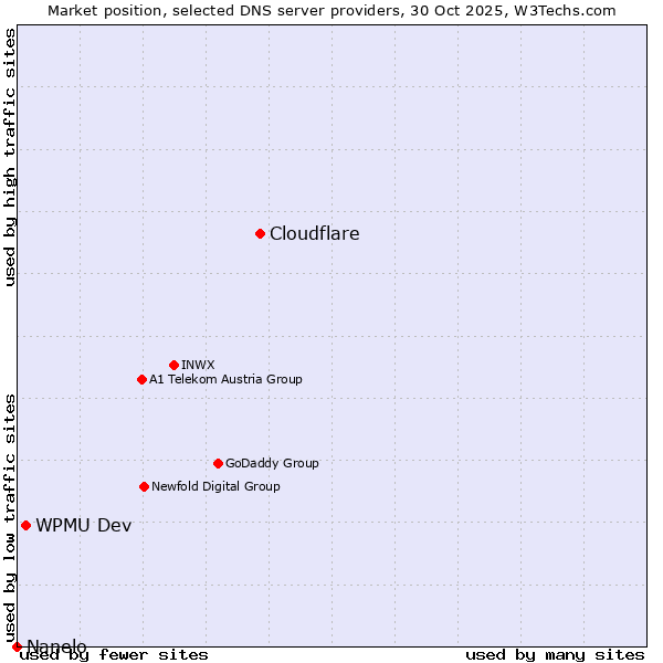 Market position of Cloudflare vs. WPMU Dev vs. Nanelo