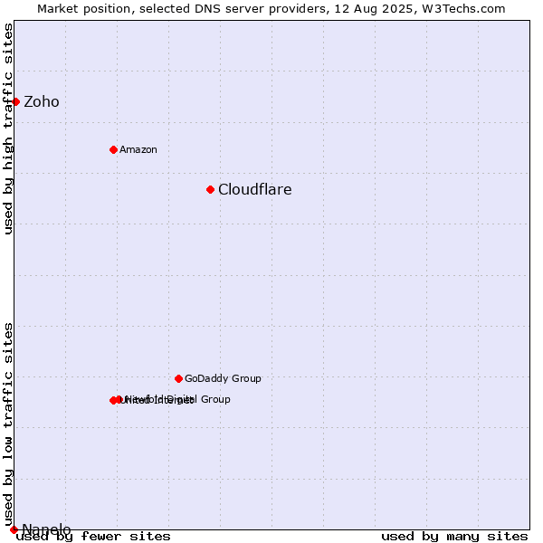 Market position of Cloudflare vs. Zoho vs. Nanelo