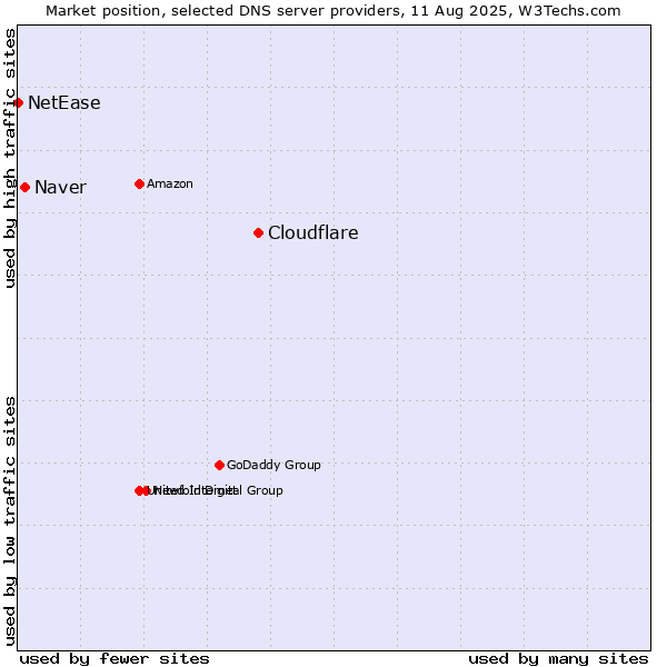 Market position of Cloudflare vs. Naver vs. NetEase