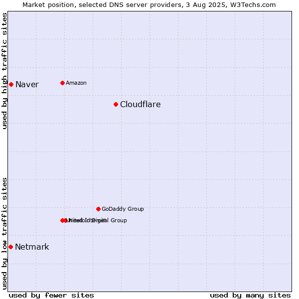 Market position of Cloudflare vs. Naver vs. Netmark
