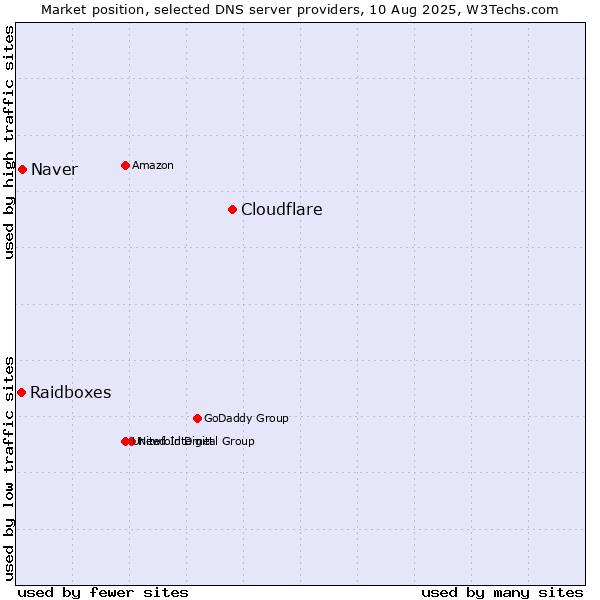 Market position of Cloudflare vs. Naver vs. Raidboxes