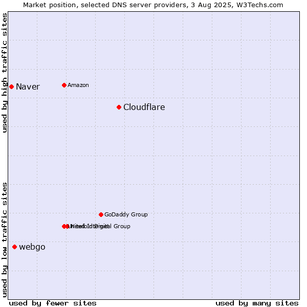 Market position of Cloudflare vs. webgo vs. Naver