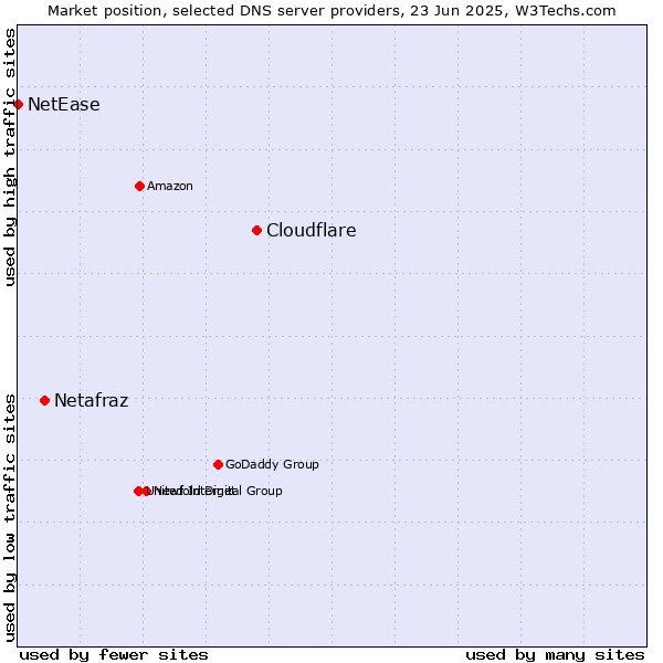 Market position of Cloudflare vs. Netafraz vs. NetEase