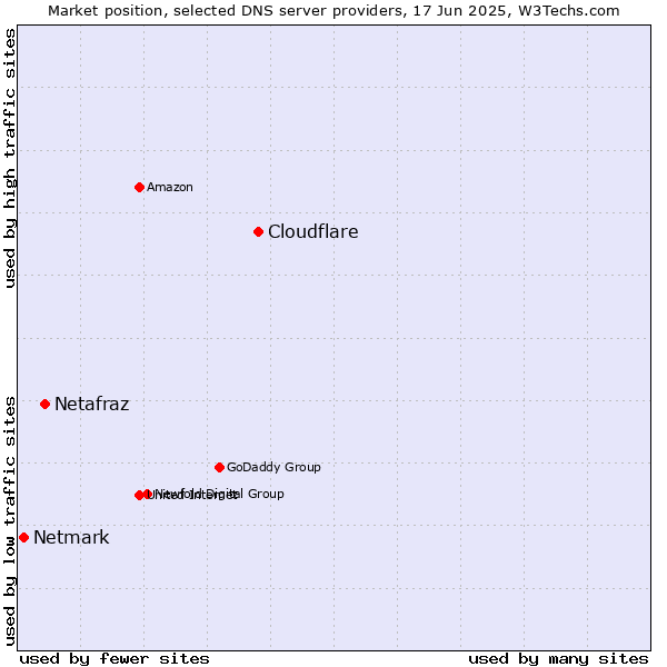Market position of Cloudflare vs. Netafraz vs. Netmark
