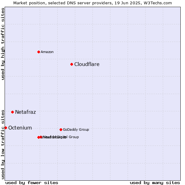 Market position of Cloudflare vs. Netafraz vs. Octenium