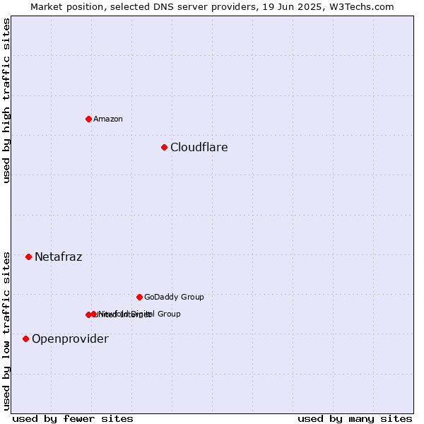 Market position of Cloudflare vs. Netafraz vs. Openprovider
