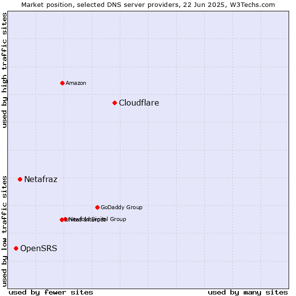 Market position of Cloudflare vs. Netafraz vs. OpenSRS