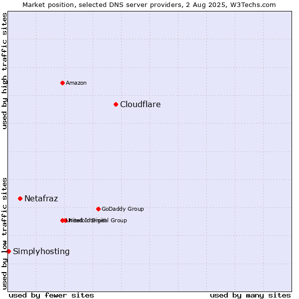 Market position of Cloudflare vs. Netafraz vs. Simplyhosting