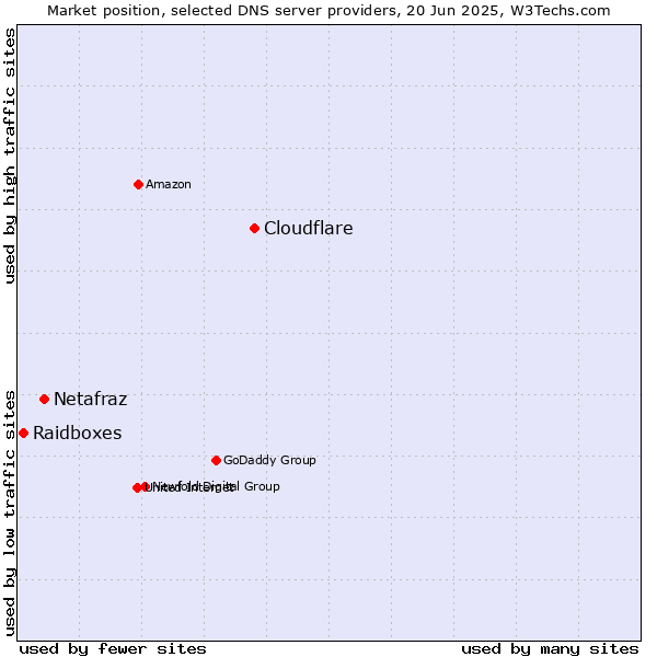 Market position of Cloudflare vs. Netafraz vs. Raidboxes