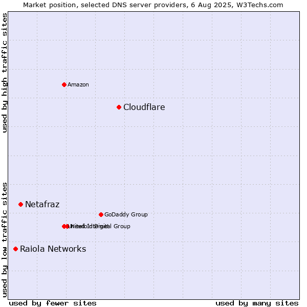 Market position of Cloudflare vs. Netafraz vs. Raiola Networks