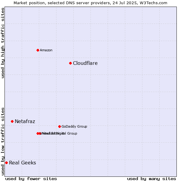 Market position of Cloudflare vs. Netafraz vs. Real Geeks