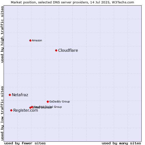 Market position of Cloudflare vs. Register.com vs. Netafraz