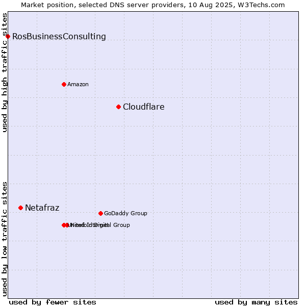 Market position of Cloudflare vs. Netafraz vs. RosBusinessConsulting