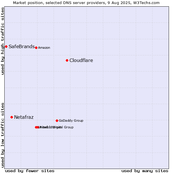 Market position of Cloudflare vs. Netafraz vs. SafeBrands
