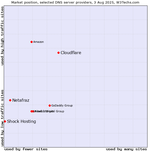 Market position of Cloudflare vs. Netafraz vs. Shock Hosting