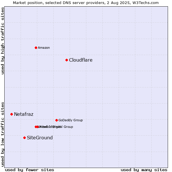 Market position of Cloudflare vs. SiteGround vs. Netafraz
