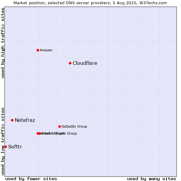Market position of Cloudflare vs. Netafraz vs. Softtr