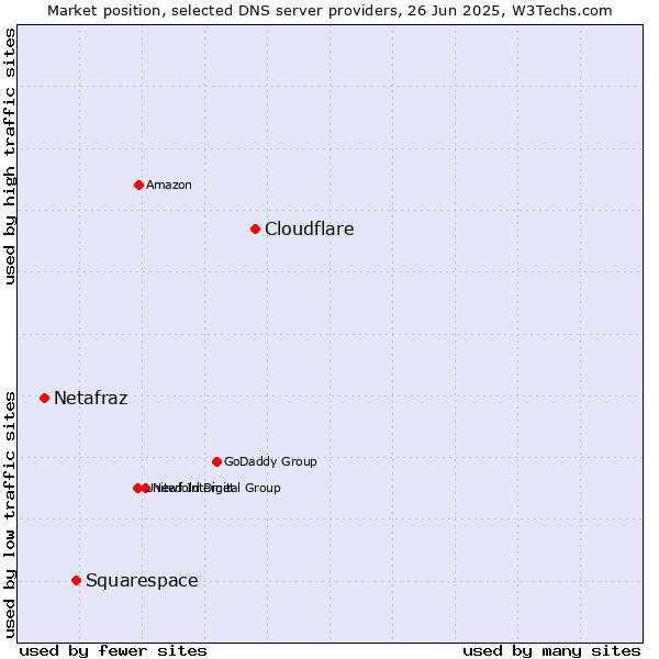 Market position of Cloudflare vs. Squarespace vs. Netafraz