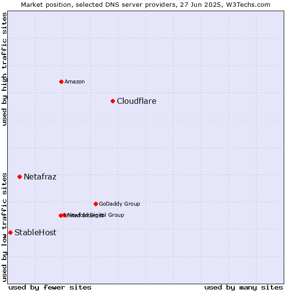 Market position of Cloudflare vs. Netafraz vs. StableHost