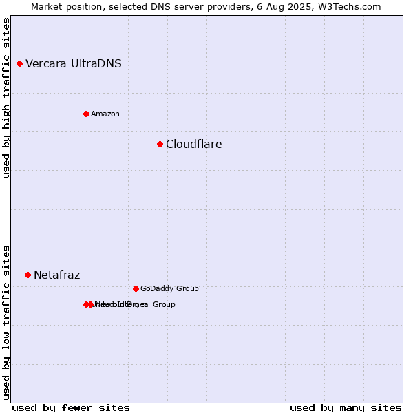 Market position of Cloudflare vs. Netafraz vs. Vercara UltraDNS