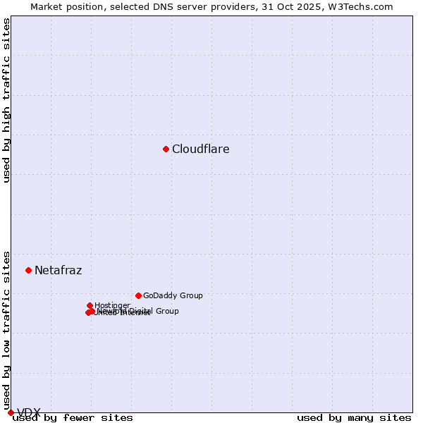 Market position of Cloudflare vs. Netafraz vs. VDX