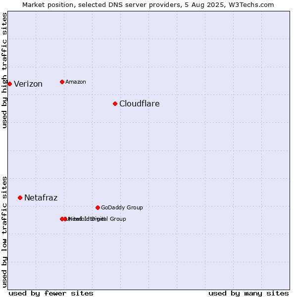 Market position of Cloudflare vs. Netafraz vs. Verizon