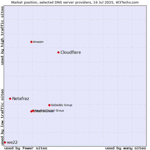 Market position of Cloudflare vs. Netafraz vs. we22